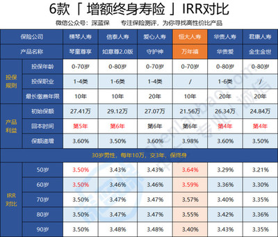 恒大萬年禧終身壽險保額3.98%復利增值!增額終身壽適合哪些人買?|深藍保
